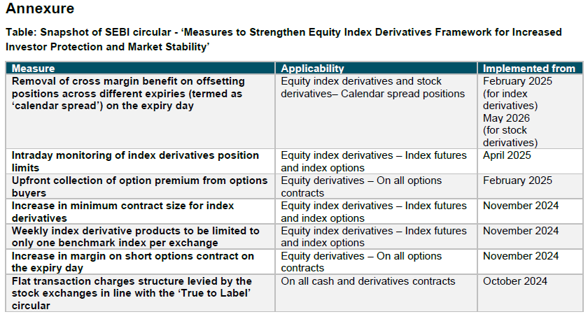 Snapshot of SEBI circular - ‘Measures to Strengthen Equity Index Derivatives Framework for Increased Investor Protection and Market Stability’