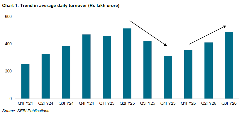 Trend in average daily turnover (Rs lakh crore)