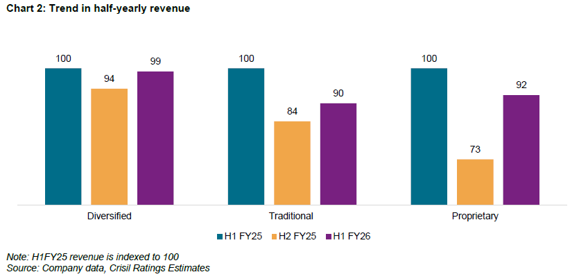 Trend in half-yearly revenue
