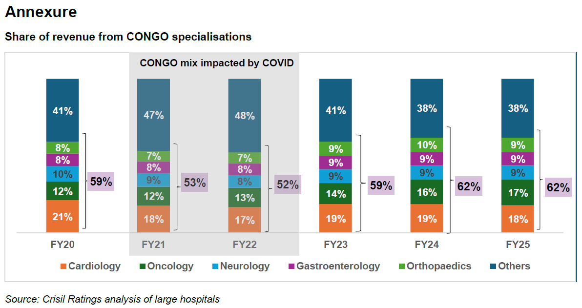 Share of revenue from CONGO specialisations
