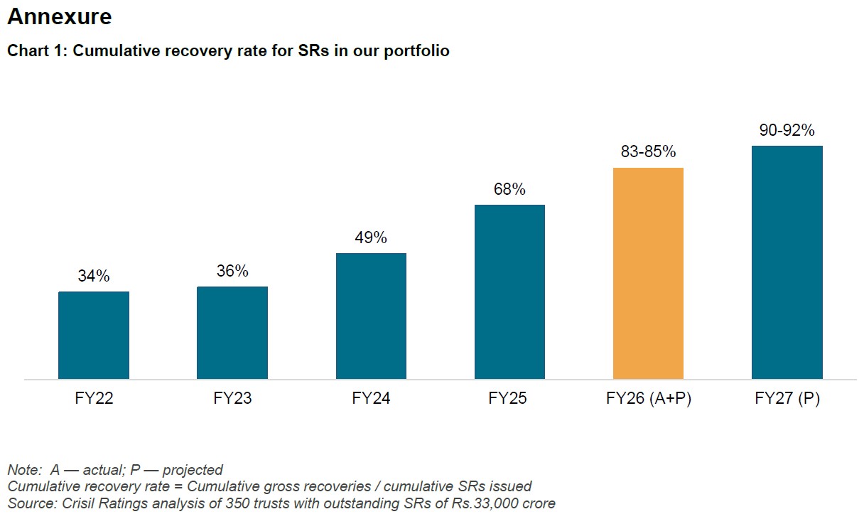 Chart 1: Cumulative recovery rate for SRs in our portfolio