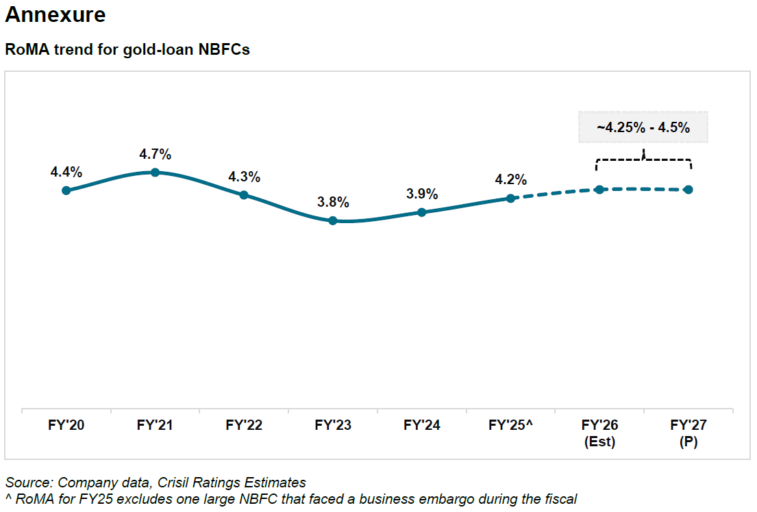 RoMA trend for gold-loan NBFCs