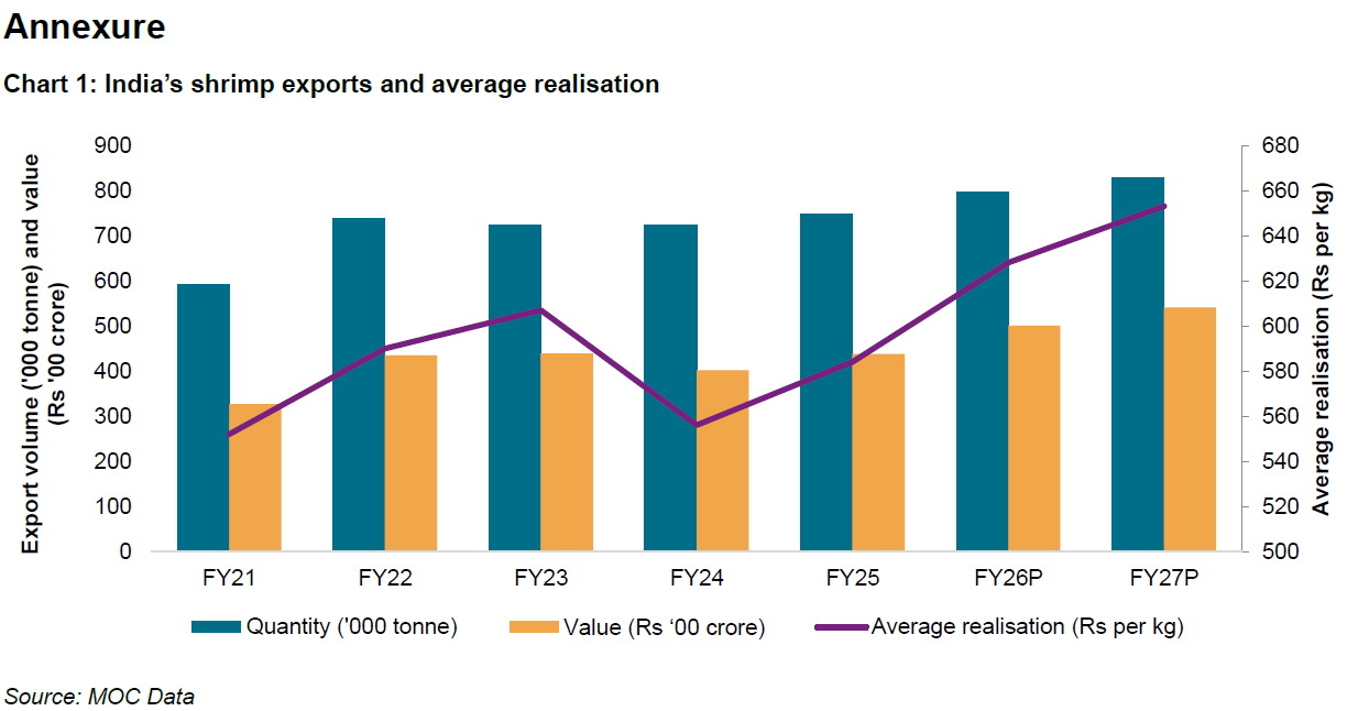 Chart 1: India’s shrimp exports and average realisation