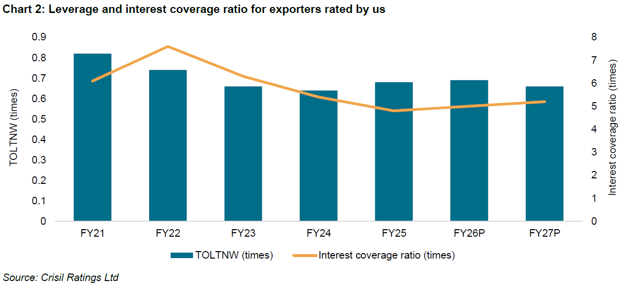 Chart 2: Leverage and interest coverage ratio for exporters rated by us