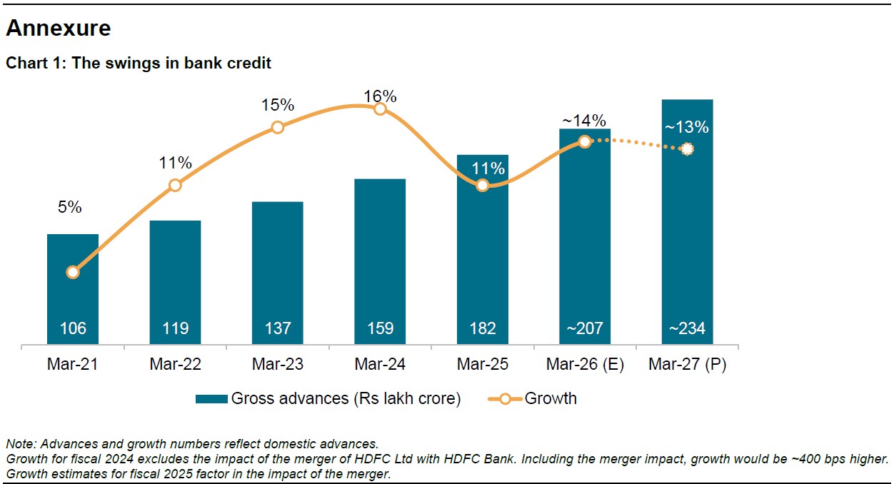 Chart 1: The swings in bank credit