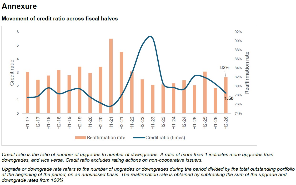 Movement of credit ratio across fiscal halves