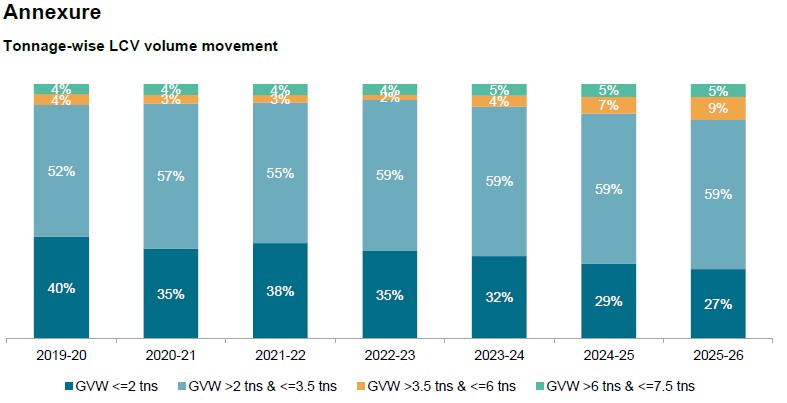 Tonnage-wise LCV volume movement