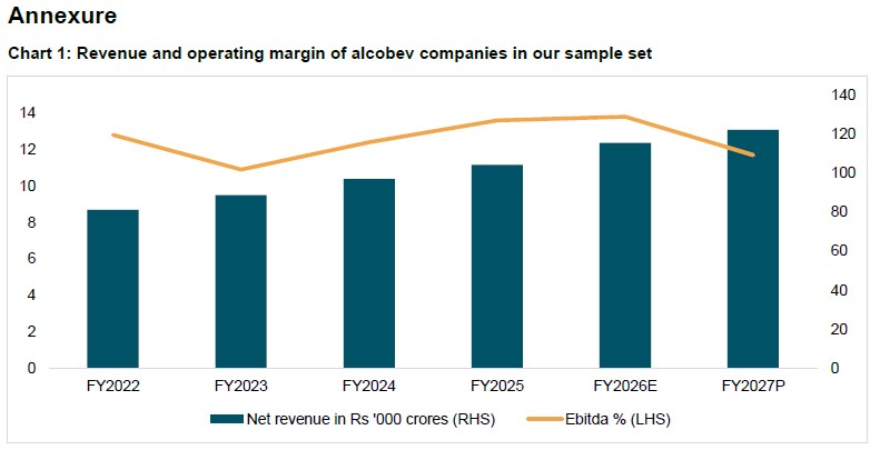 Chart 1: Revenue and operating margin of alcobev companies in our sample set