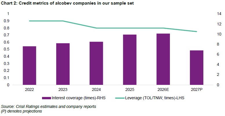Chart 2: Credit metrics of alcobev companies in our sample set