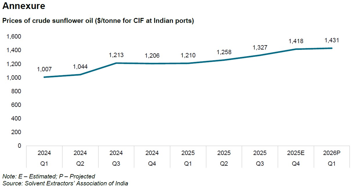 Prices of crude sunflower oil ($/tonne for CIF at Indian ports)