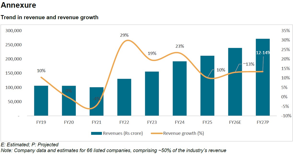 Trend in revenue and revenue growth