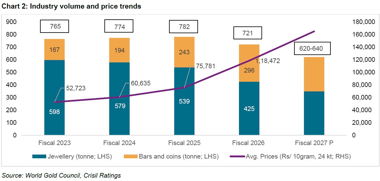 Chart 2: Industry volume and price trends