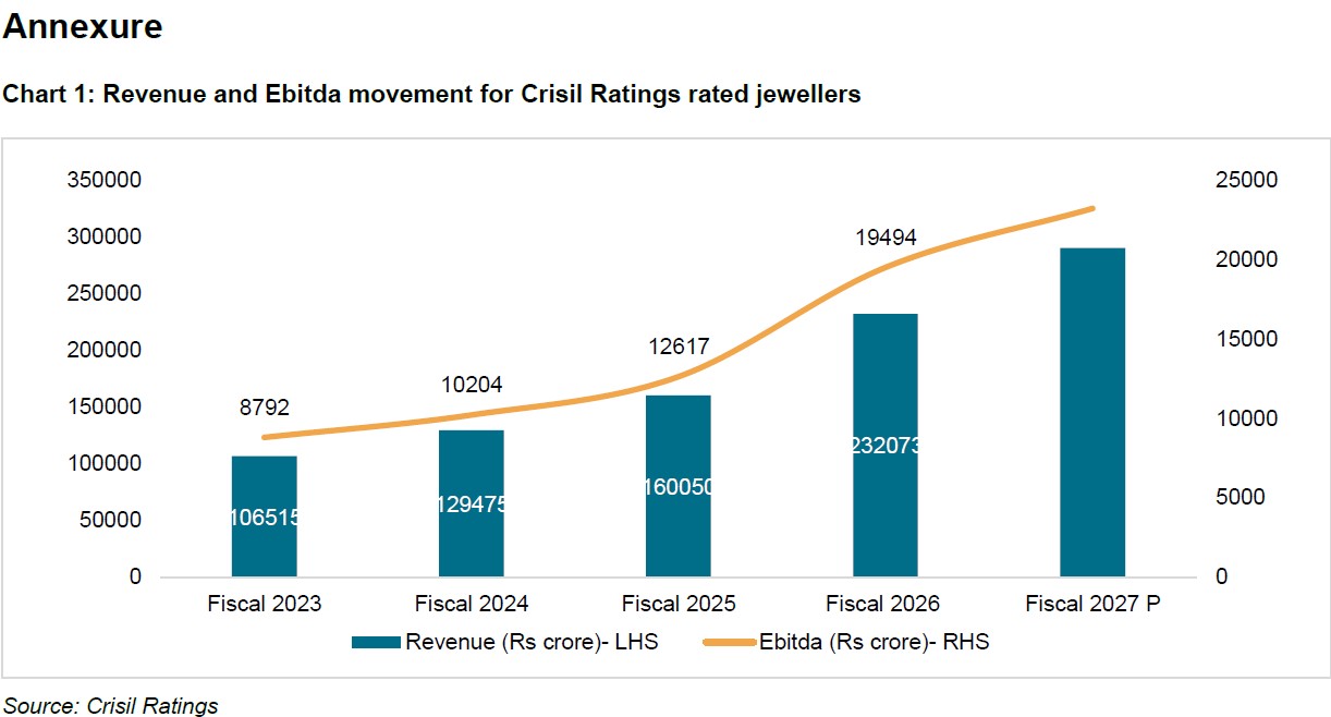 Chart 1: Revenue and Ebitda movement for Crisil Ratings rated jewellers
