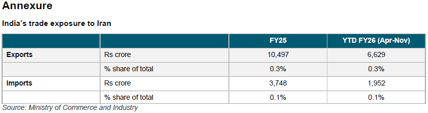 India’s trade exposure to Iran