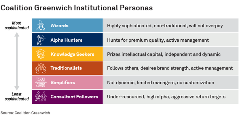 Coalition Greenwich Institutional Personas