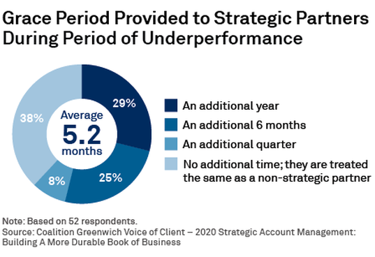 Grace Period Provided to Strategic Partners During Period of Underperformance