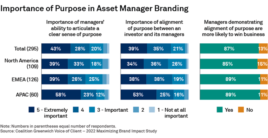 Importance of Purpose in Asset Manager Branding