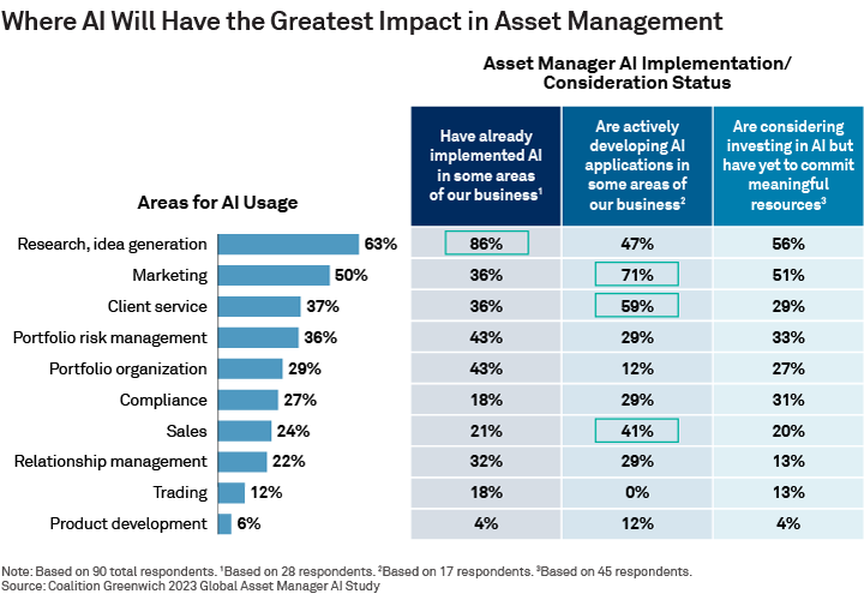 Where AI Will Have the Greatest Impact in Asset Management