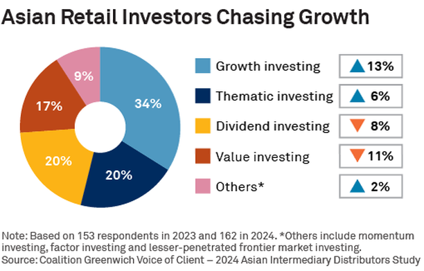 Asian Retail Investors Chasing Growth