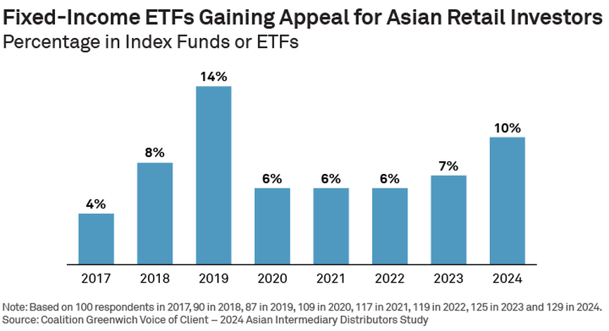 Fixed-Income ETFs Gaining Appeal for Asian Retail Investors