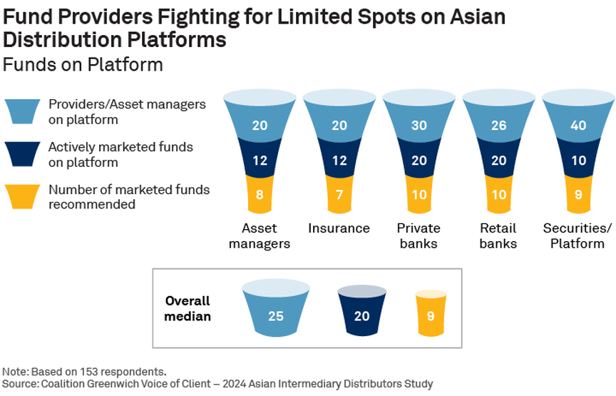 Fund Providers Fighting for Limited Spots on Asian Distribution Platforms