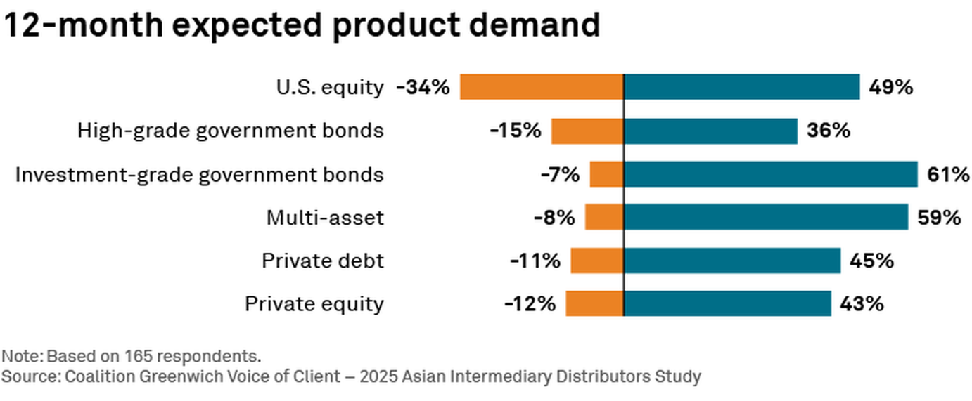 12-month expected product demand