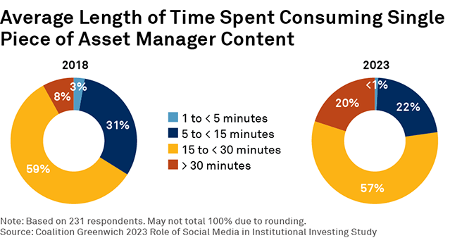 Average Length of Time Spent Consuming Single Piece of Asset Manager Content