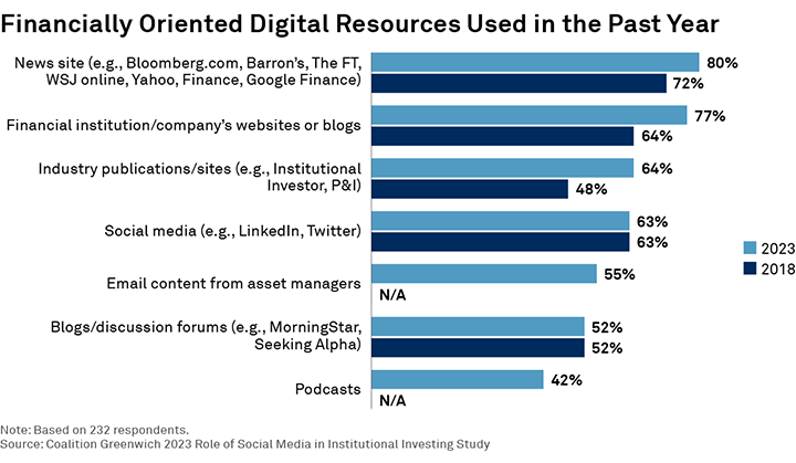Financially Oriented Digital Resources Used in the Past Year