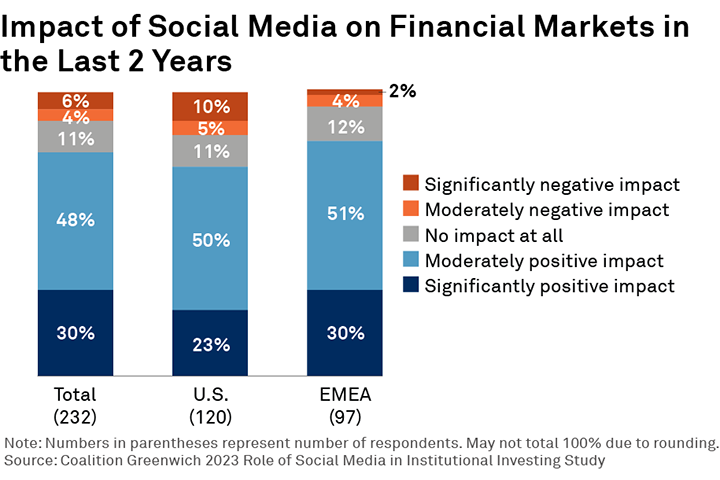 Impact of Social Media on Financial Markets in the Last 2 Years