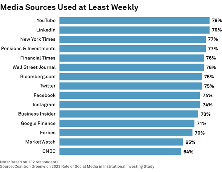 Media Sources Used at Least Weekly