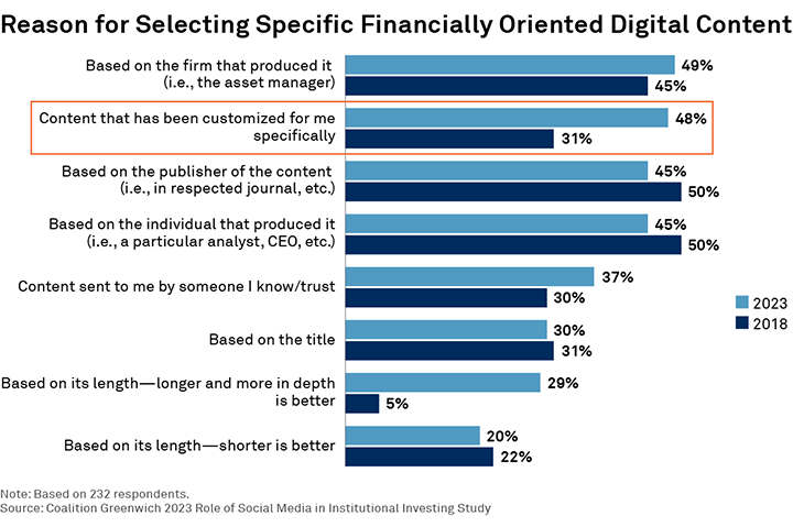 Reason for Selecting Specific Financially Oriented Digital Content