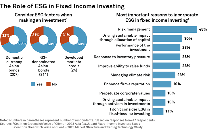 The Role of ESG in Fixed Income Investing