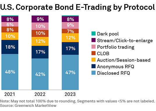 U.S. Corporate Bond E-Trading by Protocol