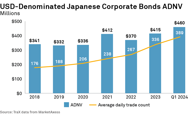 USD-Denominated Japanese Corporate Bonds ADNV