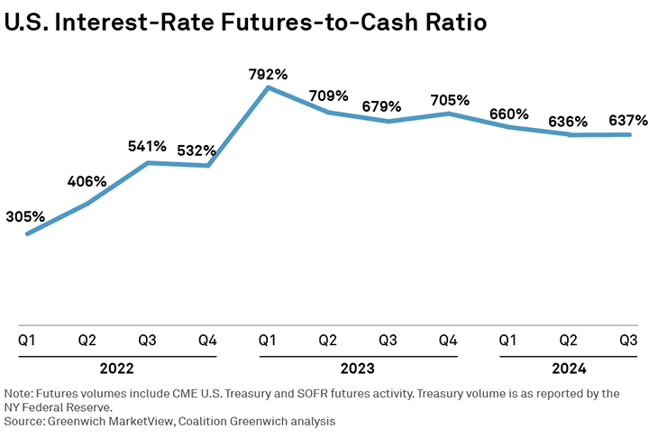 U.S. Interest-Rate Futures-to-Cash Ratio