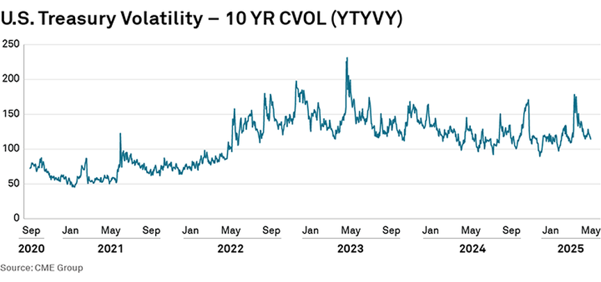 UST Volatility