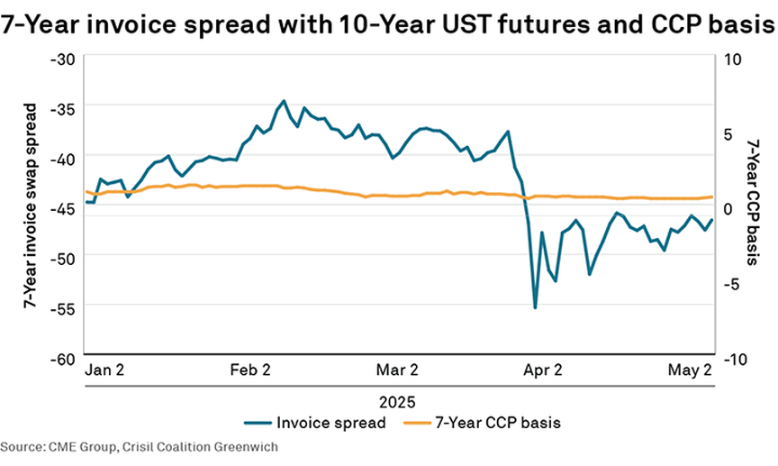 7-Year invoice spread with 10-Year UST futures and CCP basis