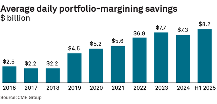 Average daily portfolio-margining savings
