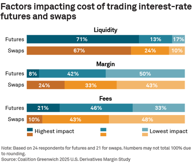 Factors impacting cost of trading interest-rate futures and swaps
