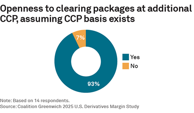 Openness to clearing packages at additional CCP, assuming CCP basis exists