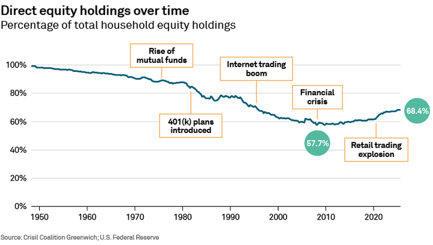 Direct equity holdings over time
