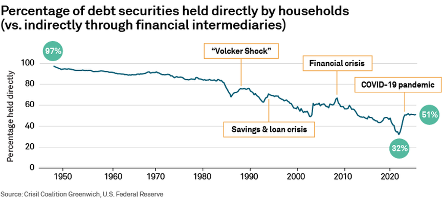 since1985Percentage of debt securities held directly by households (vs. indirectly through financial intermediaries)