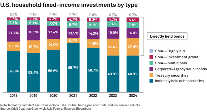 U.S. household fixed-income investments by type