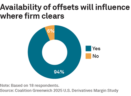Availability of offsets will influence where firm clears