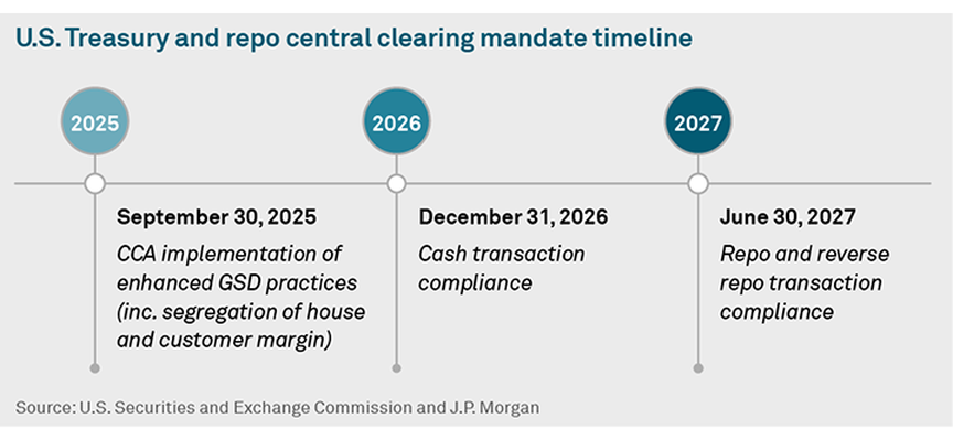 U.S. Treasury and repo central clearing mandate timeline